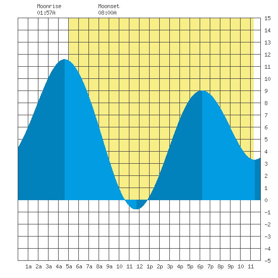 Andreon Bay tide chart for Saturday, June 14, 2025