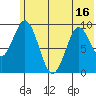 Andreon Bay tide chart for Monday, June 16, 2025
