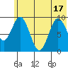 Andreon Bay tide chart for Tuesday, June 17, 2025