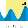 Andreon Bay tide chart for Thursday, June 19, 2025