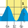 Andreon Bay tide chart for Sunday, June 1, 2025