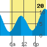 Andreon Bay tide chart for Friday, June 20, 2025