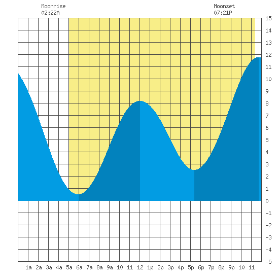 Andreon Bay tide chart for Saturday, June 21, 2025