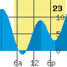 Andreon Bay tide chart for Monday, June 23, 2025