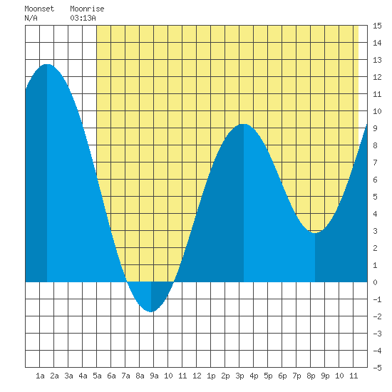 Andreon Bay tide chart for Tuesday, June 24, 2025