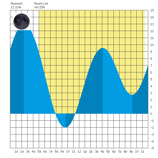Andreon Bay tide chart for Wednesday, June 25, 2025