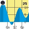 Andreon Bay tide chart for Wednesday, June 25, 2025