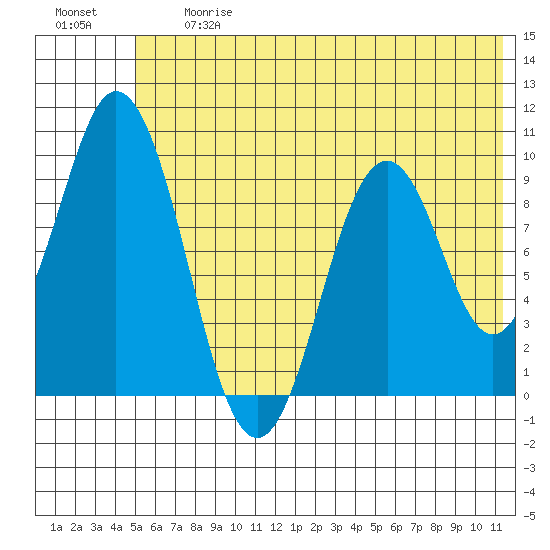 Andreon Bay tide chart for Friday, June 27, 2025