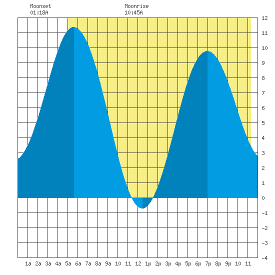 Andreon Bay tide chart for Sunday, June 29, 2025