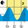Andreon Bay tide chart for Monday, June 2, 2025