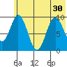 Andreon Bay tide chart for Monday, June 30, 2025