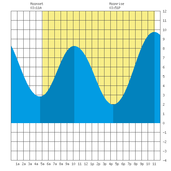 Andreon Bay tide chart for Wednesday, June 4, 2025