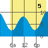 Andreon Bay tide chart for Thursday, June 5, 2025