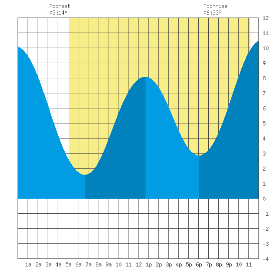Andreon Bay tide chart for Friday, June 6, 2025