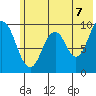Andreon Bay tide chart for Saturday, June 7, 2025