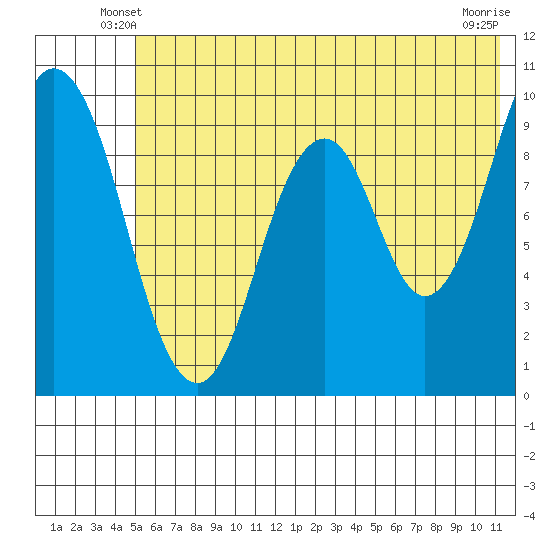 Andreon Bay tide chart for Sunday, June 8, 2025