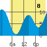 Andreon Bay tide chart for Sunday, June 8, 2025