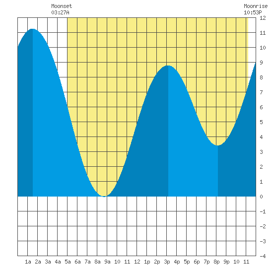Andreon Bay tide chart for Monday, June 9, 2025
