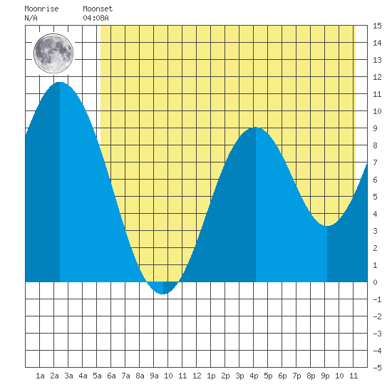 Andreon Bay tide chart for Thursday, July 10, 2025
