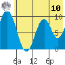 Andreon Bay tide chart for Thursday, July 10, 2025