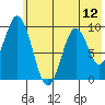 Andreon Bay tide chart for Saturday, July 12, 2025