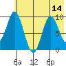 Andreon Bay tide chart for Monday, July 14, 2025