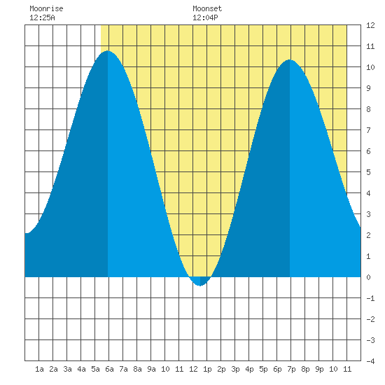 Andreon Bay tide chart for Tuesday, July 15, 2025