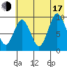 Andreon Bay tide chart for Thursday, July 17, 2025