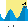 Andreon Bay tide chart for Friday, July 18, 2025