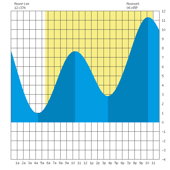 Andreon Bay tide chart for Saturday, July 19, 2025