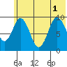 Andreon Bay tide chart for Tuesday, July 1, 2025