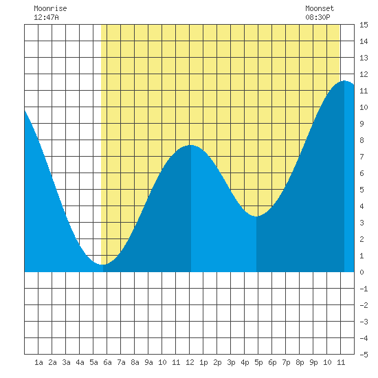 Andreon Bay tide chart for Sunday, July 20, 2025