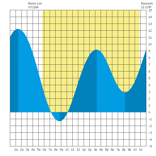 Andreon Bay tide chart for Wednesday, July 23, 2025