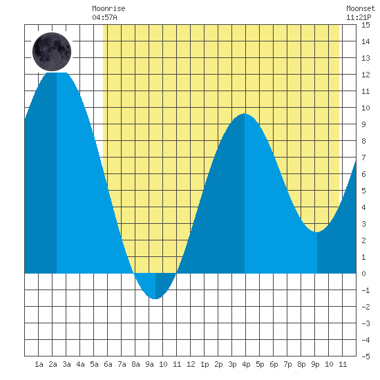 Andreon Bay tide chart for Thursday, July 24, 2025