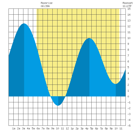 Andreon Bay tide chart for Friday, July 25, 2025
