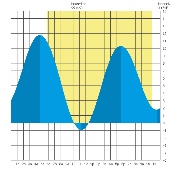Andreon Bay tide chart for Sunday, July 27, 2025