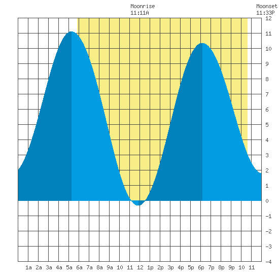 Andreon Bay tide chart for Monday, July 28, 2025