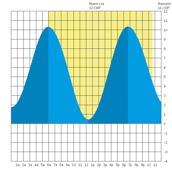 Andreon Bay tide chart for Tuesday, July 29, 2025