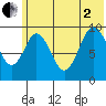 Andreon Bay tide chart for Wednesday, July 2, 2025