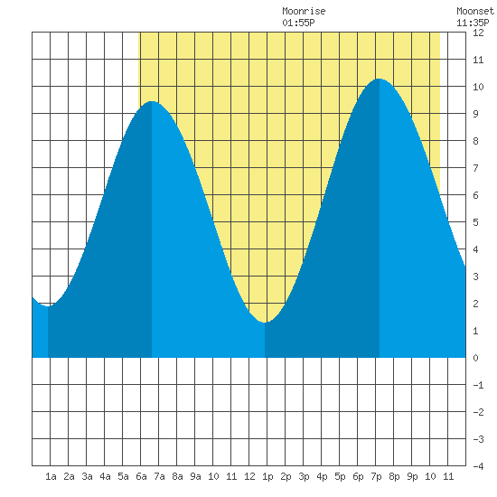 Andreon Bay tide chart for Wednesday, July 30, 2025