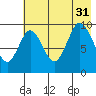 Andreon Bay tide chart for Thursday, July 31, 2025