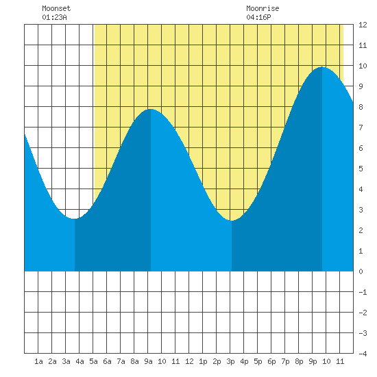 Andreon Bay tide chart for Thursday, July 3, 2025