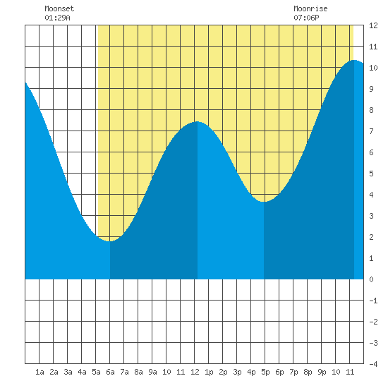 Andreon Bay tide chart for Saturday, July 5, 2025