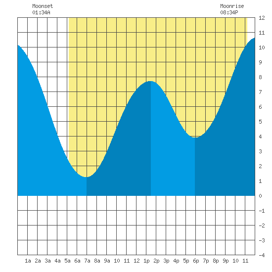 Andreon Bay tide chart for Sunday, July 6, 2025