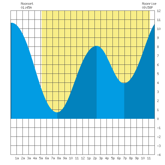 Andreon Bay tide chart for Monday, July 7, 2025