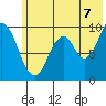 Andreon Bay tide chart for Monday, July 7, 2025