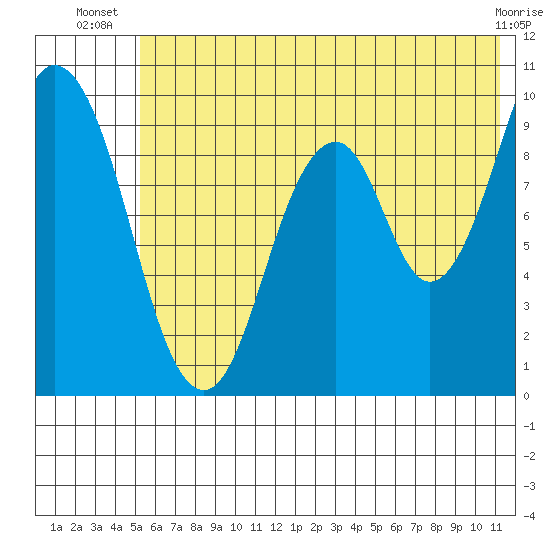Andreon Bay tide chart for Tuesday, July 8, 2025