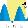 Andreon Bay tide chart for Sunday, August 10, 2025