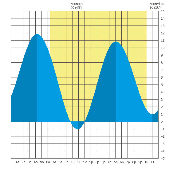 Andreon Bay tide chart for Monday, August 11, 2025