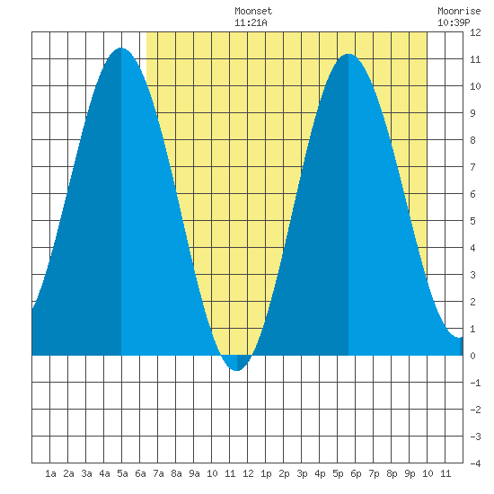 Andreon Bay tide chart for Tuesday, August 12, 2025